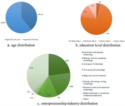 What Entrepreneurial Followers at the Start-Up Stage Need From Entrepreneurship Cultivation: Evidence From Western China